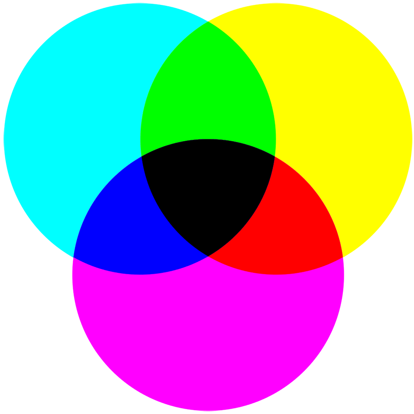 CMYK color system diagram: Cyan, Magenta, Yellow, and Key (Black)