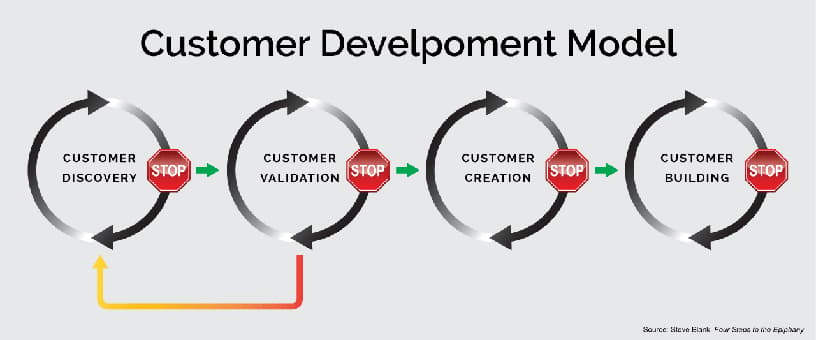 Customer Development model