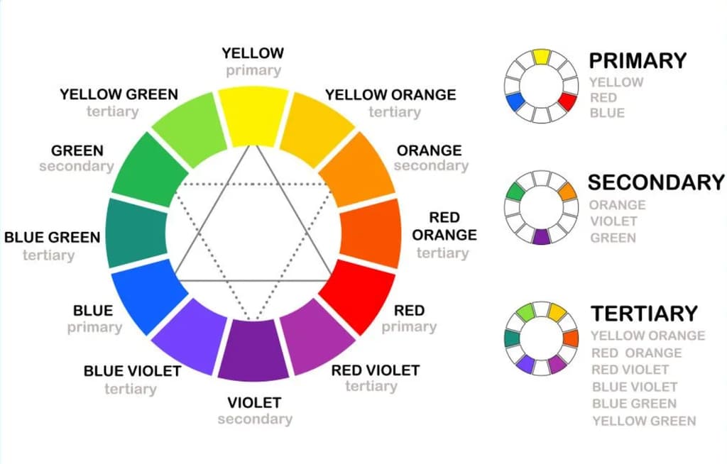Color wheel - Primary, Secondary and Tertiary Colors