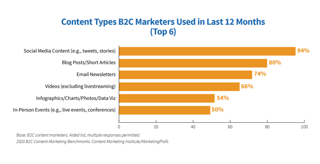 Graph showing Content Types B2C Marketers Used in Last 12 Months - Content Marketing Institute