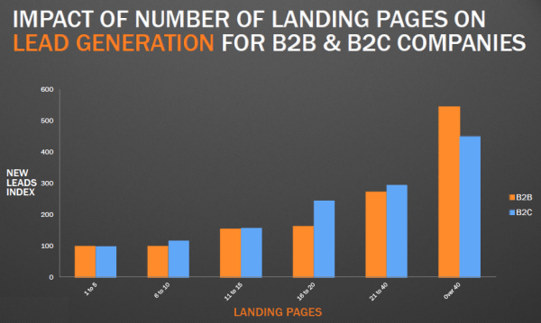 Infographic of impact of landing pages on lead generation