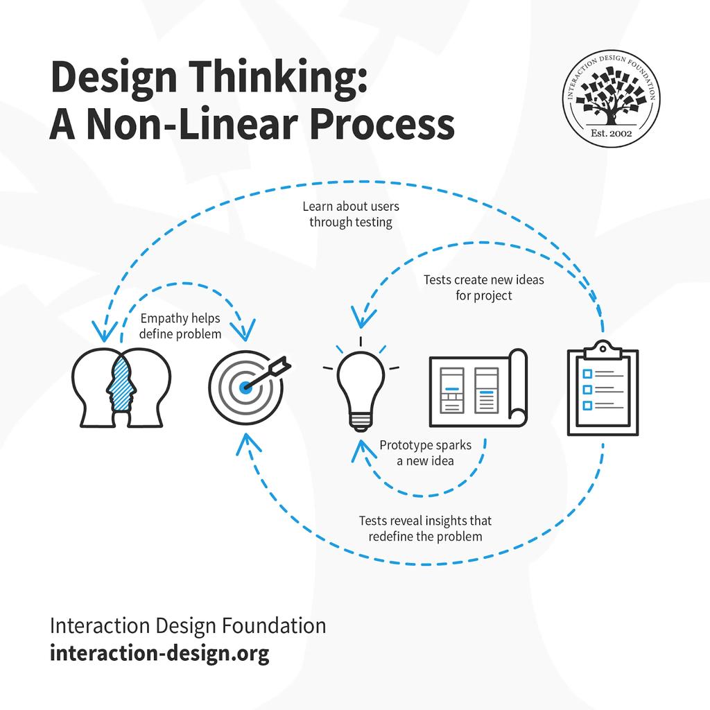 Non-linear design process - interactive design foundation