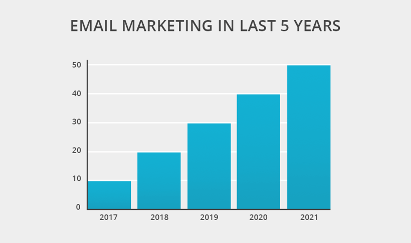 Email Marketing statistics 2017 to 2021