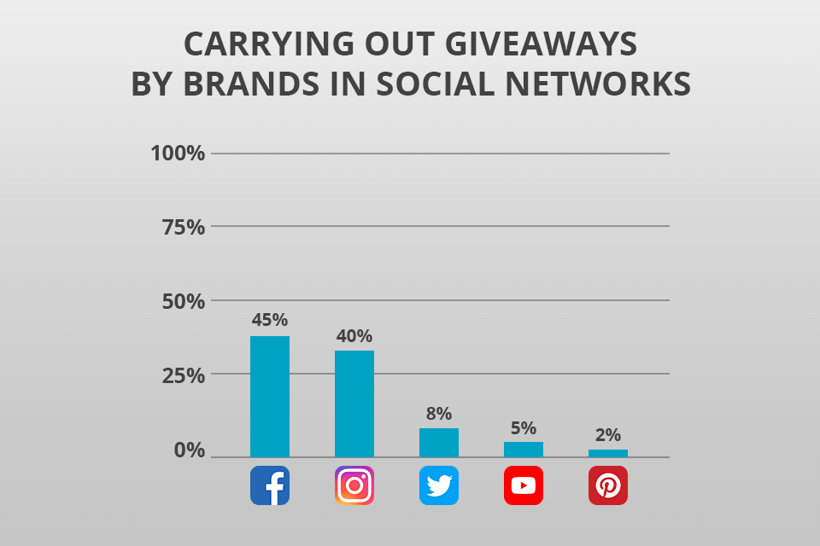 Organize a Social Media Giveaway or Contest - Infographic