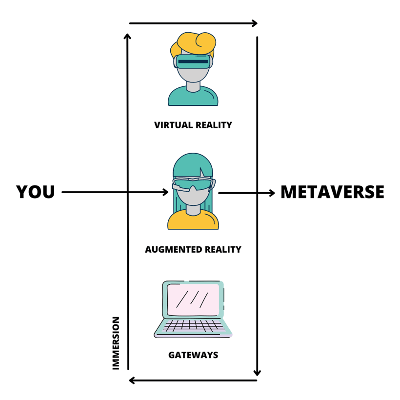 How will the metaverse Change The Future Of Marketing? Virtual and Augmented Reality gateways