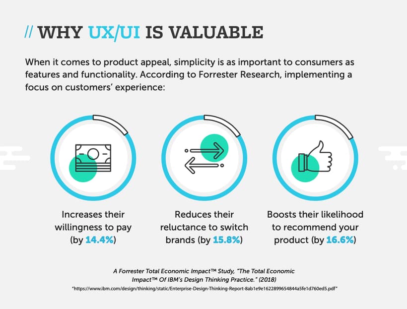 Why is UX UI Valuable Infographic. Image Source: Berkeley Bootcamp. 