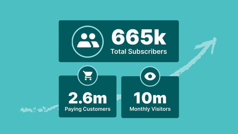 Infographic image total subscribers across Envato 665 thousand and growing.