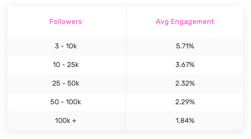 A table showing influencer engagement by following