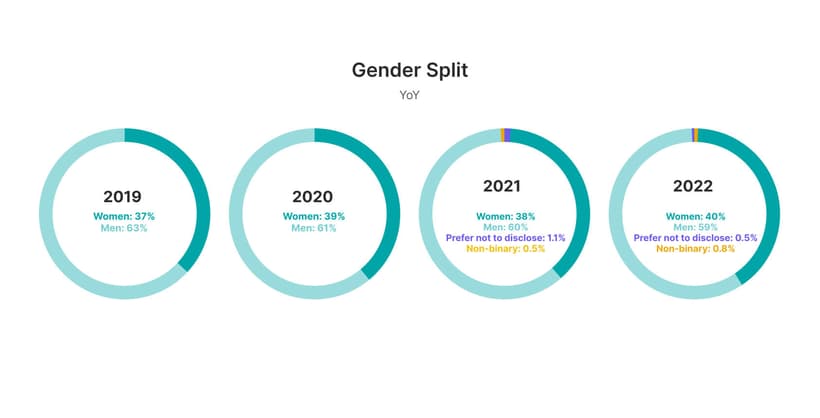 Envato gender split year-on-year 2019 to 2022.