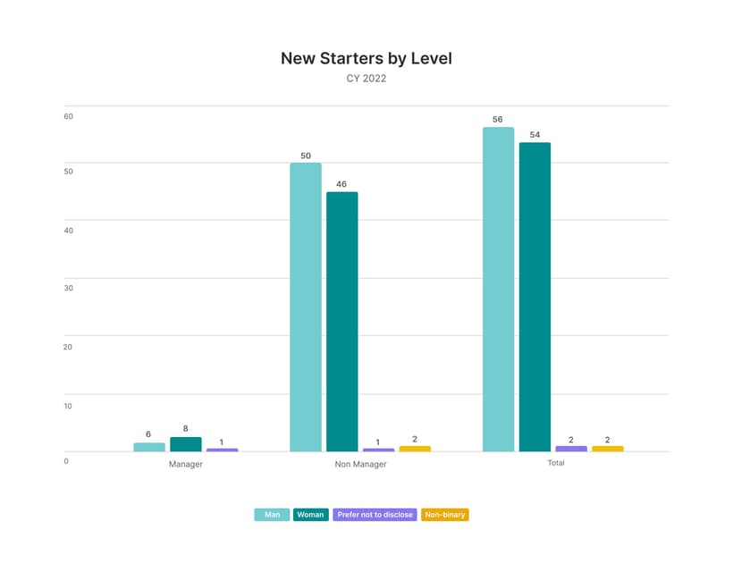 Bar graph highlighting gender split by level across all new starters