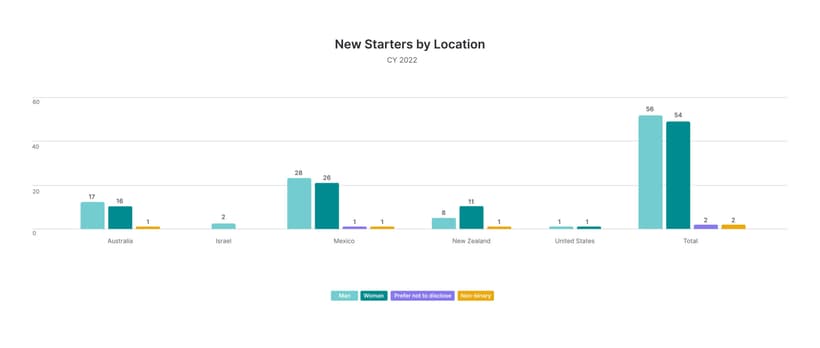 Bar graph of new starters in 2022 at Envato by location